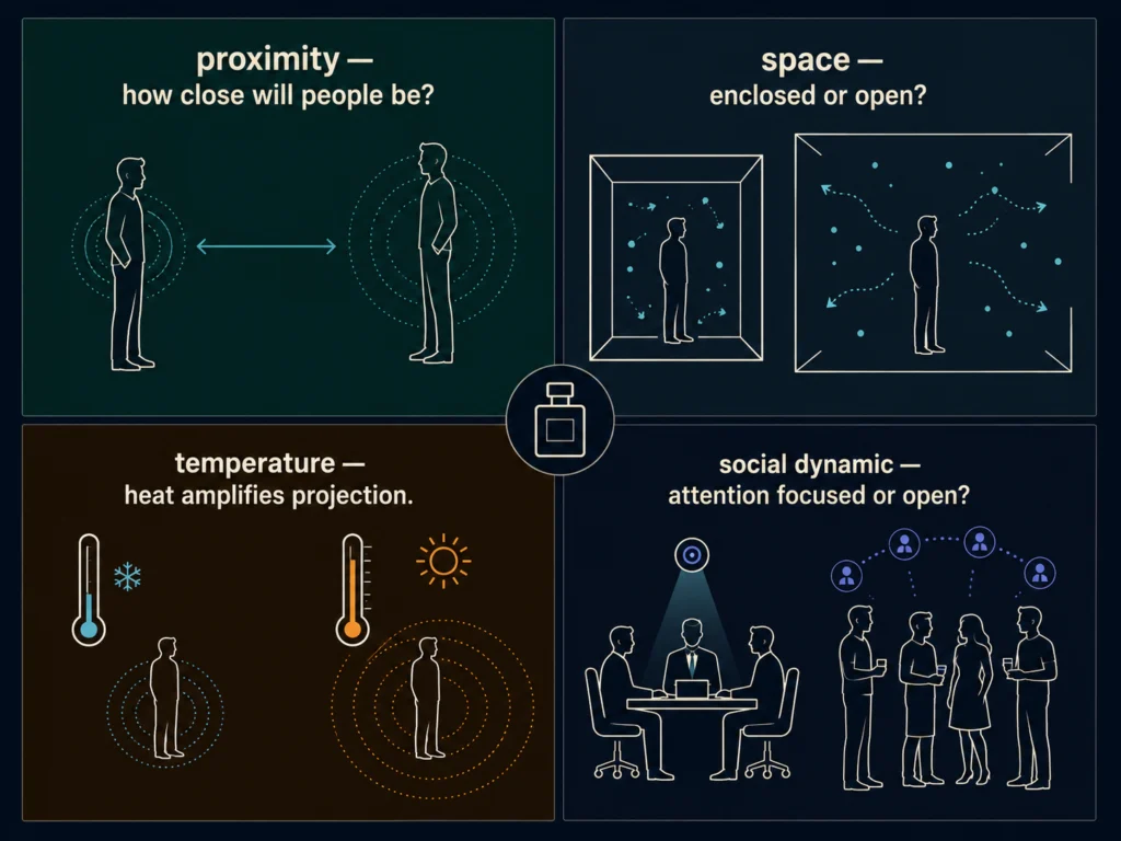 Flat four-quadrant diagram showing the four context variables for cologne selection — proximity, space size, temperature, and social dynamic — with icons and examples on dark navy background, Kurzgesagt style