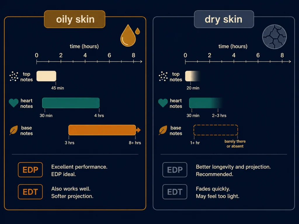 Flat side-by-side comparison diagram showing cologne longevity timeline on oily skin versus dry skin, with evaporation curves and note development stages, dark navy background, Kurzgesagt style
