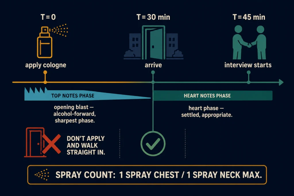Flat timeline illustration showing cologne application 30 minutes before interview entry, with top notes fading and heart notes settling before the interviewer is encountered, dark background, Kurzgesagt style