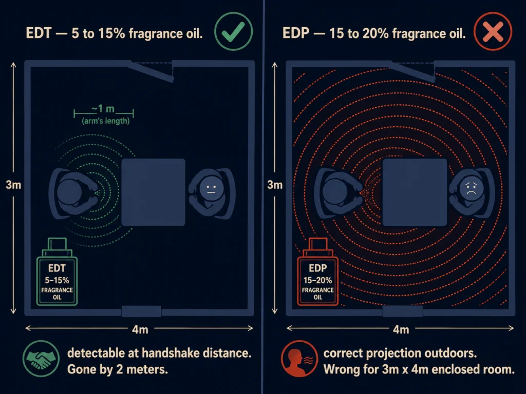 Flat side-by-side comparison diagram showing EDT cologne projection staying contained within arm's length in an interview room versus EDP projection filling the room and overwhelming the enclosed space, dark background, Kurzgesagt style